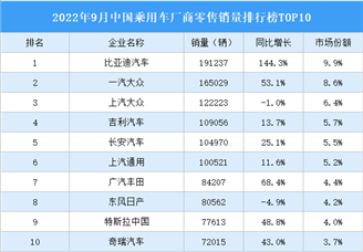 2022年9月中国乘用车厂商零售销量排行榜TOP10（附榜单）