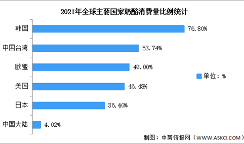 2022年中国奶酪行业消费量与自给率预测分析（图）