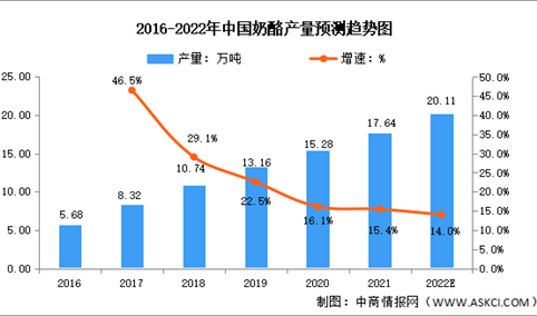 2022年中国奶酪行业产量与需求量预测分析：供需基本平衡（图）