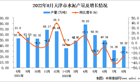 2022年8月天津水泥产量数据统计分析