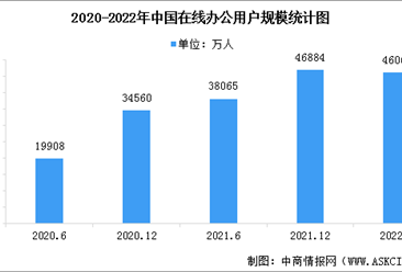 2022年中国在线办公用户达4.61亿 使用率升至43.8%（图）