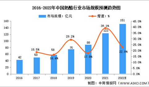 2022年中国奶酪行业市场规模及销量分析：以餐饮消费为主（图）