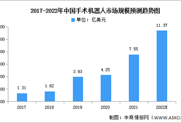 2022年中国手术机器人市场规模及重点企业预测分析（图）