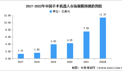 2022年中国手术机器人市场规模及重点企业预测分析（图）