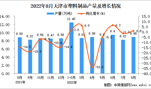 2022年8月天津塑料制品产量数据统计分析