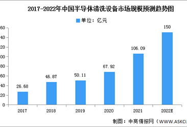 2022年中国半导体清洗设备市场规模及重点企业预测分析（图）