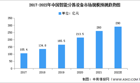 2022年中国智能分拣设备市场规模及企业需求预测分析（图）