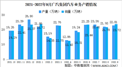 2022年9月广汽集团产销情况：新能源汽车销量同比增长123.98%（图）