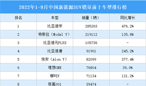 2022年1-9月中国新能源SUV销量前十车型排行榜（附榜单）