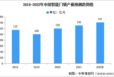 2022年中国智能门锁产值及竞争格局预测分析（图）