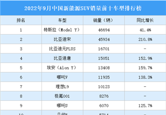 2022年9月中国新能源SUV销量前十车型排行榜（附榜单）