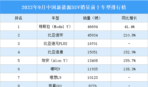 2022年9月中国新能源SUV销量前十车型排行榜（附榜单）