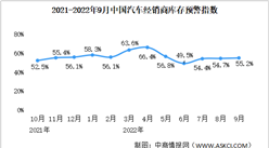 2022年9月中国汽车经销商库存预警指数55.2% 同比上升4.3个百分点（图）