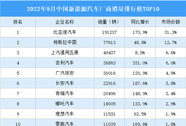 2022年9月中国新能源汽车厂商销量排行榜TOP10（附榜单）