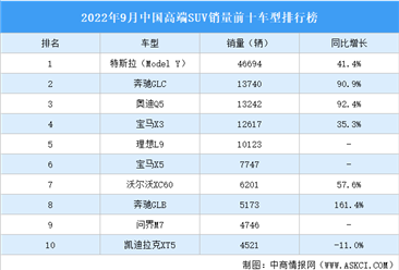 2022年9月中國高端SUV銷量前十車型排行榜（附榜單）
