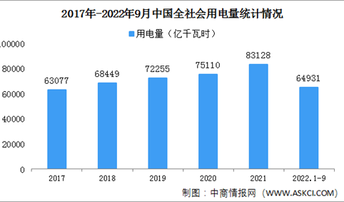 2022年1-9月中国全社会用电量64931亿千瓦时 同比增长4.0%（图）
