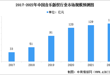 2022年中国音乐版权行业市场规模及发展趋势预测分析（图）