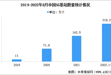 2022年中国5G基站市场现状数据分析：5G基站总数达210.2万个（图）
