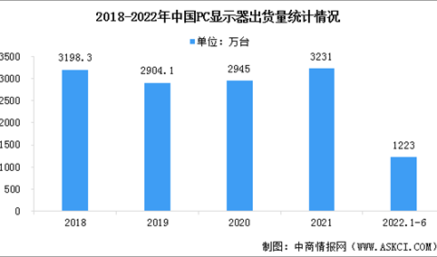 2022年第二季度中国PC显示器市场出货量同比下降22.2%（图）