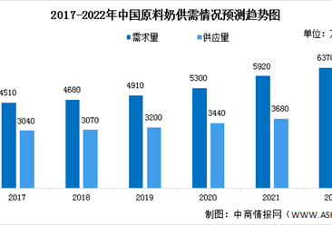 2022年中國原料奶市場供需量預測及行業驅動因素分析（圖）