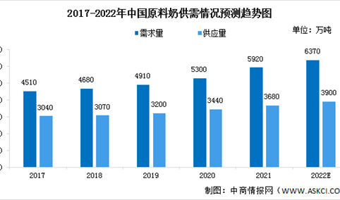 2022年中国原料奶市场供需量预测及行业驱动因素分析（图）