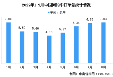 2022年9月全国网约车运行情况分析：订单量环比下降21.2%（图）
