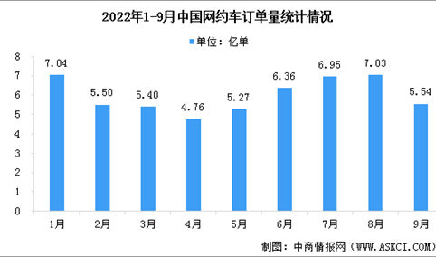 2022年9月全国网约车运行情况分析：订单量环比下降21.2%（图）
