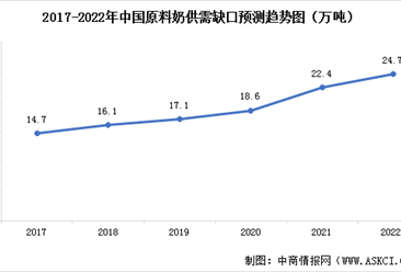 2022年中國原料奶供應行業市場現狀及發展趨勢預測分析（圖）