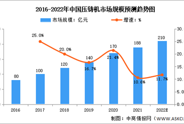 2022年中国压铸机行业市场规模及竞争格局预测分析（图）