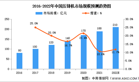 2022年中国压铸机行业市场规模及竞争格局预测分析（图）
