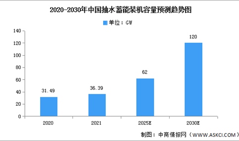 2022年中国抽水蓄能装机容量及分布情况预测分析（图）