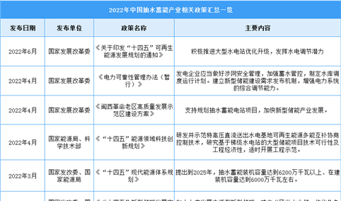 2022年中国抽水蓄能行业最新政策汇总一览（图）