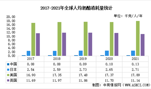 2022年全球奶酪消费量市场数据预测分析：中国人均消费量较低（图）