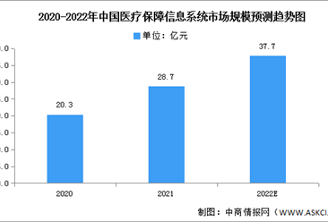 2022年中国医疗保障信息系统市场规模及竞争格局预测分析（图）