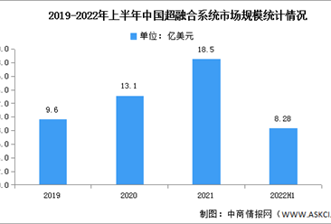 2022年上半年中国超融合存储系统市场规模及竞争格局分析（图）