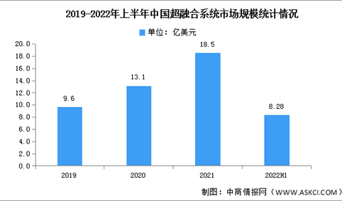 2022年上半年中国超融合存储系统市场规模及竞争格局分析（图）