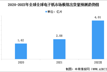 2022年全球电子纸模组出货量及出货结构预测分析（图）