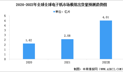 2022年全球电子纸模组出货量及出货结构预测分析（图）