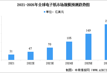 2022年全球电子纸产业市场规模及行业发展前景预测分析（图）
