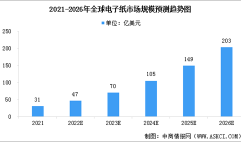 2022年全球电子纸产业市场规模及行业发展前景预测分析（图）