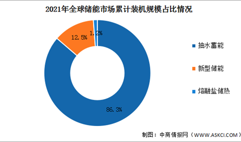 2022年全球抽水蓄能占比及累计装机规模预测分析（图）