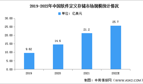 2022年上半年中国软件定义存储系统市场规模及竞争格局分析（图）
