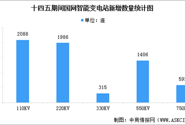 2022年中国智能变电站新增数量及行业竞争格局预测分析（图）