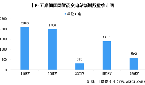 2022年中国智能变电站新增数量及行业竞争格局预测分析（图）