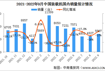 2022年9月工程机械行业主要产品销售情况：挖掘机国内市场销量同比下降24.5%（图）