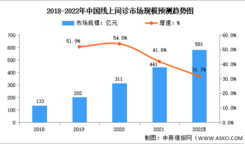 2022年中国互联网医疗行业市场数据预测分析：行业集中度高（图）