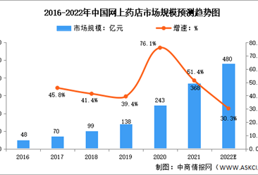 2022年中国互联网医疗行业市场数据预测分析：药品线上零售渗透率提高（图）