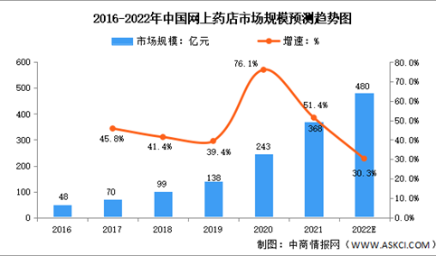 2022年中国互联网医疗行业市场数据预测分析：药品线上零售渗透率提高（图）
