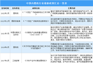 2022年中国内燃机行业最新政策汇总一览（表）