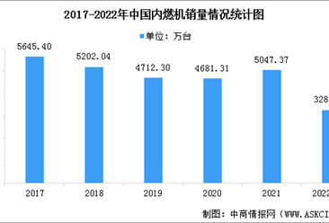 2022年中国内燃机销量及市场竞争格局预测分析（图）